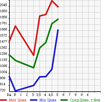 Аукционная статистика: График изменения цены TOYOTA VOXY 2015 ZRR80G в зависимости от аукционных оценок