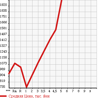 Аукционная статистика: График изменения цены TOYOTA NOAH 2014 ZRR80G в зависимости от аукционных оценок