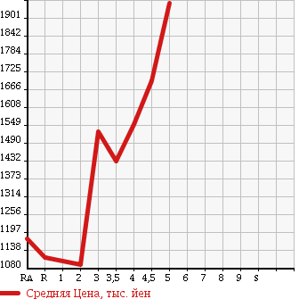 Аукционная статистика: График изменения цены TOYOTA NOAH 2015 ZRR80G в зависимости от аукционных оценок