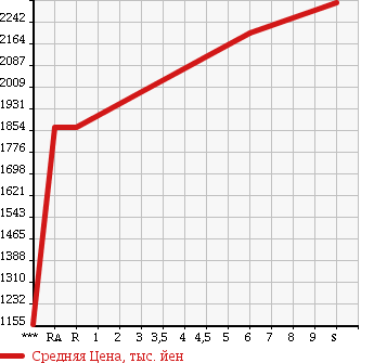 Аукционная статистика: График изменения цены TOYOTA NOAH 2018 ZRR80G в зависимости от аукционных оценок