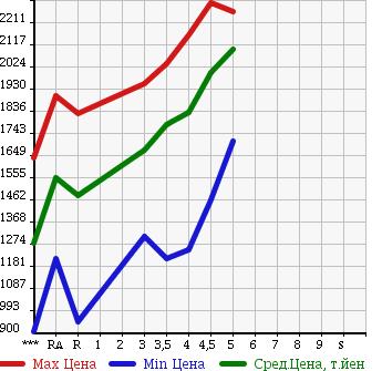 Аукционная статистика: График изменения цены TOYOTA VOXY 2014 ZRR80W в зависимости от аукционных оценок