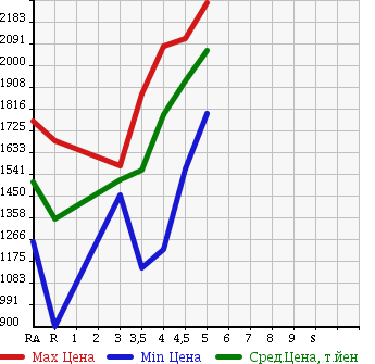 Аукционная статистика: График изменения цены TOYOTA NOAH 2014 ZRR80W в зависимости от аукционных оценок