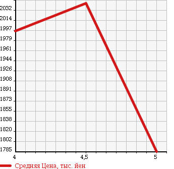 Аукционная статистика: График изменения цены TOYOTA ESQUIRE 2014 ZRR85G в зависимости от аукционных оценок