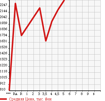 Аукционная статистика: График изменения цены TOYOTA ESQUIRE 2015 ZRR85G в зависимости от аукционных оценок