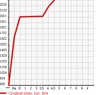 Аукционная статистика: График изменения цены TOYOTA ESQUIRE 2016 ZRR85G в зависимости от аукционных оценок