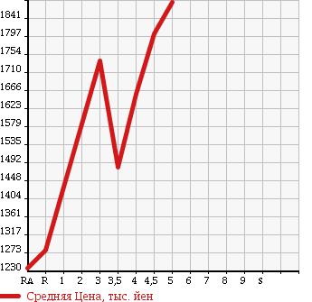 Аукционная статистика: График изменения цены TOYOTA VOXY 2014 ZRR85G в зависимости от аукционных оценок