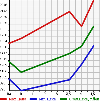 Аукционная статистика: График изменения цены TOYOTA VOXY 2015 ZRR85G в зависимости от аукционных оценок