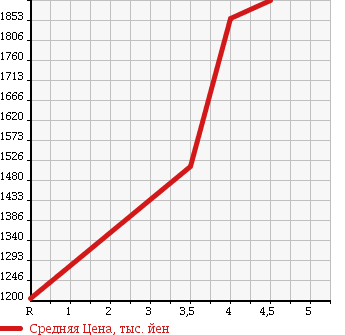 Аукционная статистика: График изменения цены TOYOTA VOXY 2016 ZRR85G в зависимости от аукционных оценок