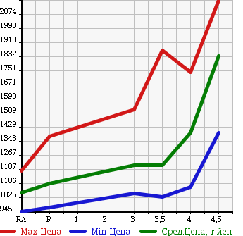 Аукционная статистика: График изменения цены TOYOTA NOAH 2014 ZRR85G в зависимости от аукционных оценок