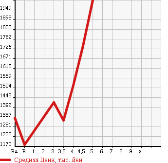 Аукционная статистика: График изменения цены TOYOTA NOAH 2015 ZRR85G в зависимости от аукционных оценок