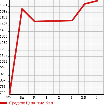 Аукционная статистика: График изменения цены TOYOTA NOAH 2016 ZRR85G в зависимости от аукционных оценок