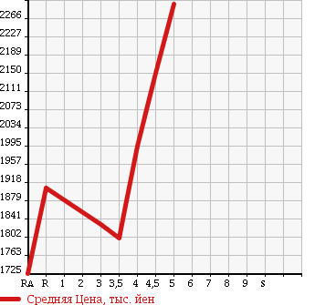 Аукционная статистика: График изменения цены TOYOTA VOXY 2014 ZRR85W в зависимости от аукционных оценок