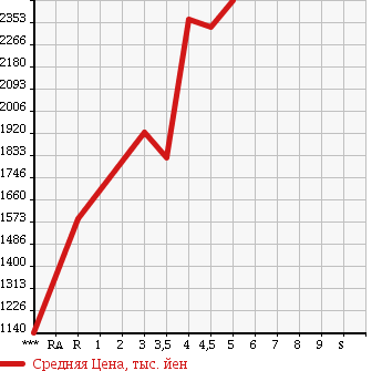 Аукционная статистика: График изменения цены TOYOTA VOXY 2015 ZRR85W в зависимости от аукционных оценок