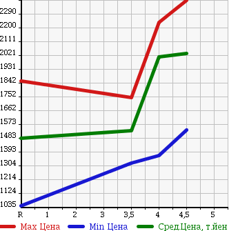 Аукционная статистика: График изменения цены TOYOTA NOAH 2014 ZRR85W в зависимости от аукционных оценок