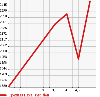 Аукционная статистика: График изменения цены TOYOTA NOAH 2016 ZRR85W в зависимости от аукционных оценок