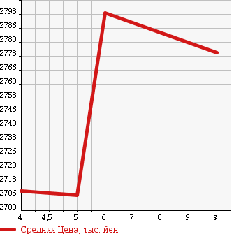 Аукционная статистика: График изменения цены TOYOTA NOAH 2018 ZRR85W в зависимости от аукционных оценок