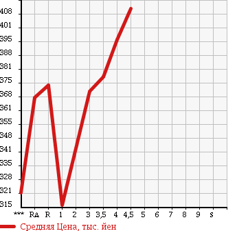 Аукционная статистика: График изменения цены TOYOTA PREMIO 2007 ZRT260 в зависимости от аукционных оценок