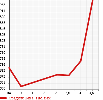 Аукционная статистика: График изменения цены TOYOTA PREMIO 2012 ZRT260 в зависимости от аукционных оценок