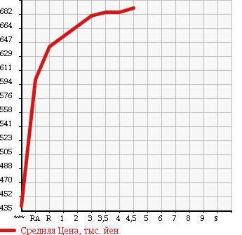 Аукционная статистика: График изменения цены TOYOTA ALLION 2011 ZRT260 в зависимости от аукционных оценок