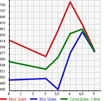 Аукционная статистика: График изменения цены TOYOTA ALLION 2012 ZRT260 в зависимости от аукционных оценок