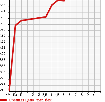 Аукционная статистика: График изменения цены TOYOTA ALLION 2013 ZRT260 в зависимости от аукционных оценок