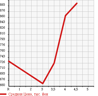 Аукционная статистика: График изменения цены TOYOTA ALLION 2014 ZRT260 в зависимости от аукционных оценок