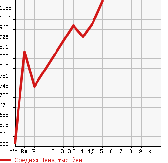 Аукционная статистика: График изменения цены TOYOTA ALLION 2015 ZRT260 в зависимости от аукционных оценок