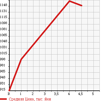 Аукционная статистика: График изменения цены TOYOTA ALLION 2016 ZRT260 в зависимости от аукционных оценок