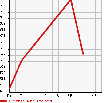Аукционная статистика: График изменения цены TOYOTA ALLION 2011 ZRT261 в зависимости от аукционных оценок