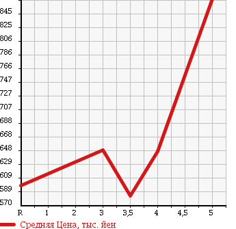 Аукционная статистика: График изменения цены TOYOTA ALLION 2013 ZRT261 в зависимости от аукционных оценок