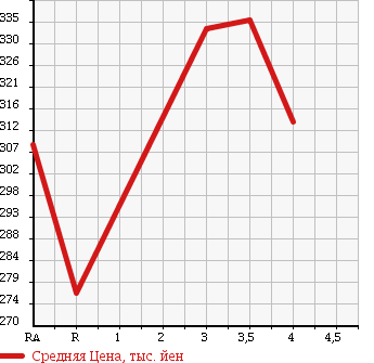Аукционная статистика: График изменения цены TOYOTA PREMIO 2008 ZRT265 в зависимости от аукционных оценок