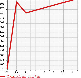 Аукционная статистика: График изменения цены TOYOTA PREMIO 2015 ZRT265 в зависимости от аукционных оценок