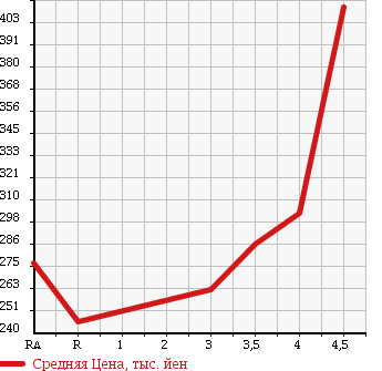 Аукционная статистика: График изменения цены TOYOTA ALLION 2008 ZRT265 в зависимости от аукционных оценок