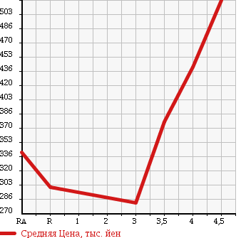 Аукционная статистика: График изменения цены TOYOTA ALLION 2010 ZRT265 в зависимости от аукционных оценок