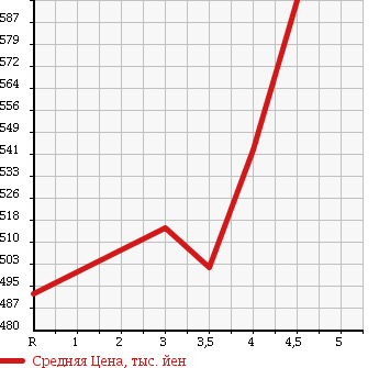 Аукционная статистика: График изменения цены TOYOTA ALLION 2011 ZRT265 в зависимости от аукционных оценок