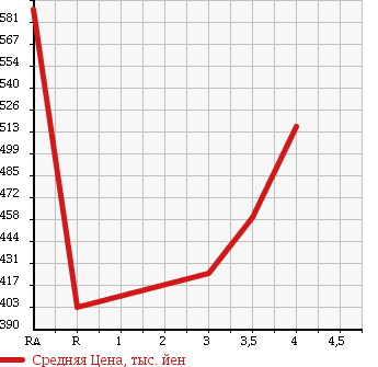 Аукционная статистика: График изменения цены TOYOTA ALLION 2012 ZRT265 в зависимости от аукционных оценок