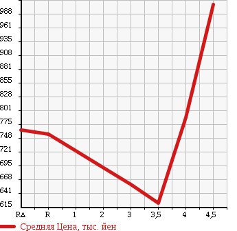 Аукционная статистика: График изменения цены TOYOTA ALLION 2014 ZRT265 в зависимости от аукционных оценок