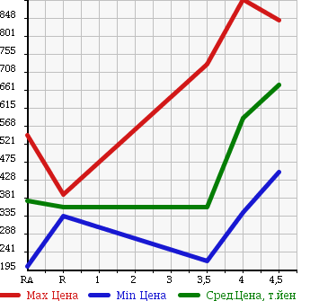 Аукционная статистика: График изменения цены TOYOTA AVENSIS WAGON 2011 ZRT272W в зависимости от аукционных оценок