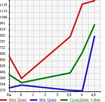 Аукционная статистика: График изменения цены TOYOTA AVENSIS WAGON 2013 ZRT272W в зависимости от аукционных оценок