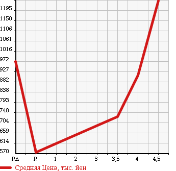 Аукционная статистика: График изменения цены TOYOTA AVENSIS WAGON 2014 ZRT272W в зависимости от аукционных оценок