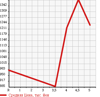 Аукционная статистика: График изменения цены TOYOTA AVENSIS WAGON 2015 ZRT272W в зависимости от аукционных оценок