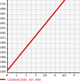 Аукционная статистика: График изменения цены TOYOTA AVENSIS WAGON 2016 ZRT272W в зависимости от аукционных оценок