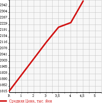 Аукционная статистика: График изменения цены TOYOTA HARRIER 2013 ZSU60W в зависимости от аукционных оценок