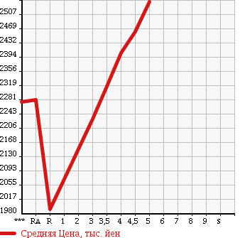 Аукционная статистика: График изменения цены TOYOTA HARRIER 2014 ZSU60W в зависимости от аукционных оценок