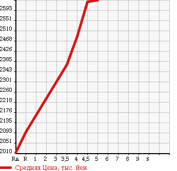 Аукционная статистика: График изменения цены TOYOTA HARRIER 2015 ZSU65W в зависимости от аукционных оценок