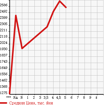 Аукционная статистика: График изменения цены TOYOTA HARRIER 2016 ZSU65W в зависимости от аукционных оценок