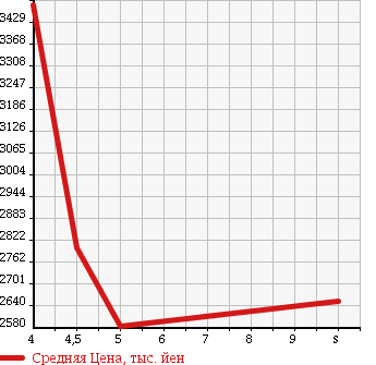 Аукционная статистика: График изменения цены TOYOTA HARRIER 2018 ZSU65W в зависимости от аукционных оценок