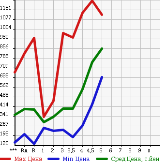 Аукционная статистика: График изменения цены TOYOTA PRIUS 2011 ZVW30 в зависимости от аукционных оценок