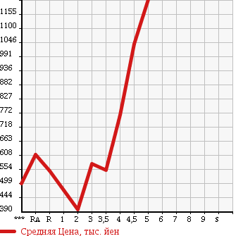 Аукционная статистика: График изменения цены TOYOTA PRIUS 2012 ZVW30 в зависимости от аукционных оценок