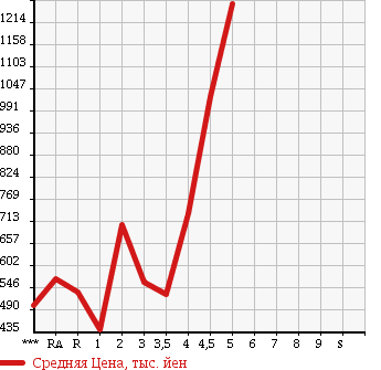 Аукционная статистика: График изменения цены TOYOTA PRIUS 2013 ZVW30 в зависимости от аукционных оценок